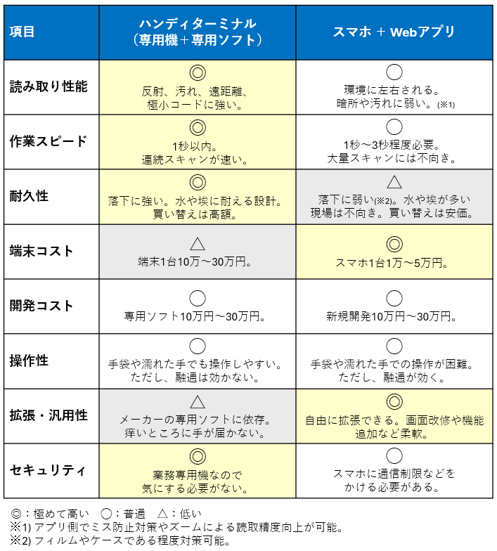 ハンディターミナル（専用機＋専用ソフトとスマホ＋Webアプリの比較表